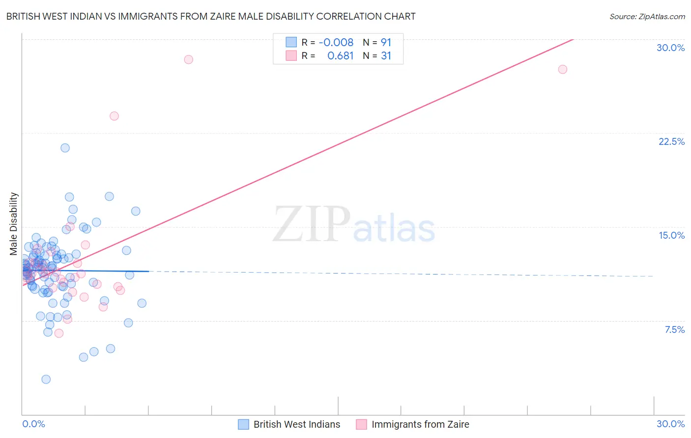 British West Indian vs Immigrants from Zaire Male Disability