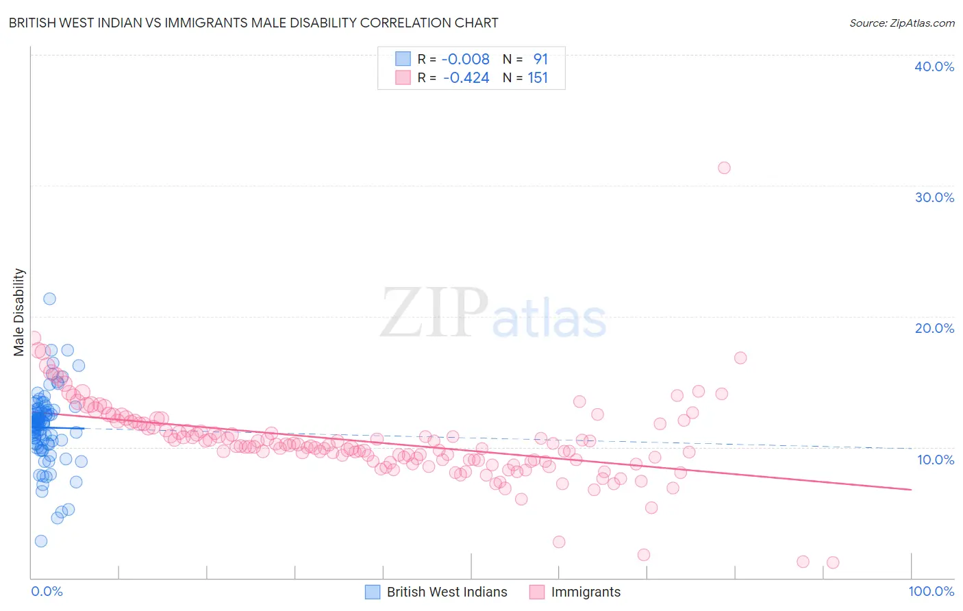 British West Indian vs Immigrants Male Disability