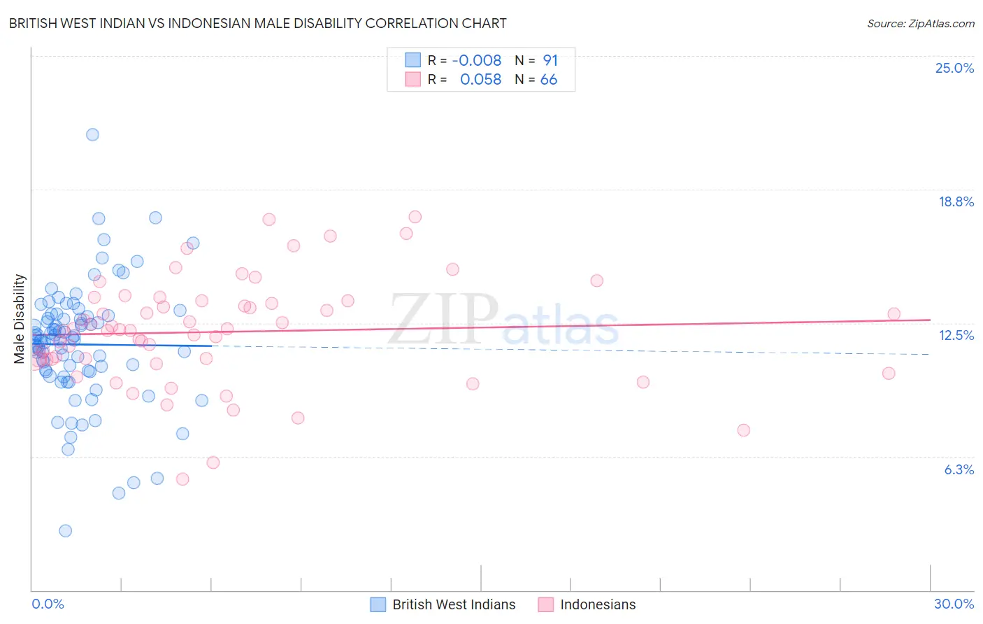 British West Indian vs Indonesian Male Disability