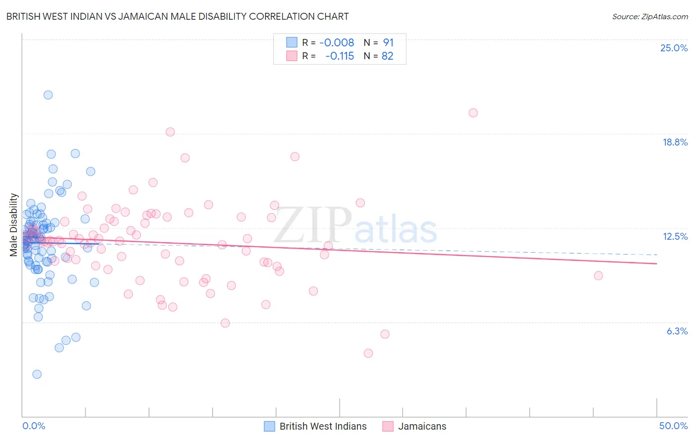 British West Indian vs Jamaican Male Disability