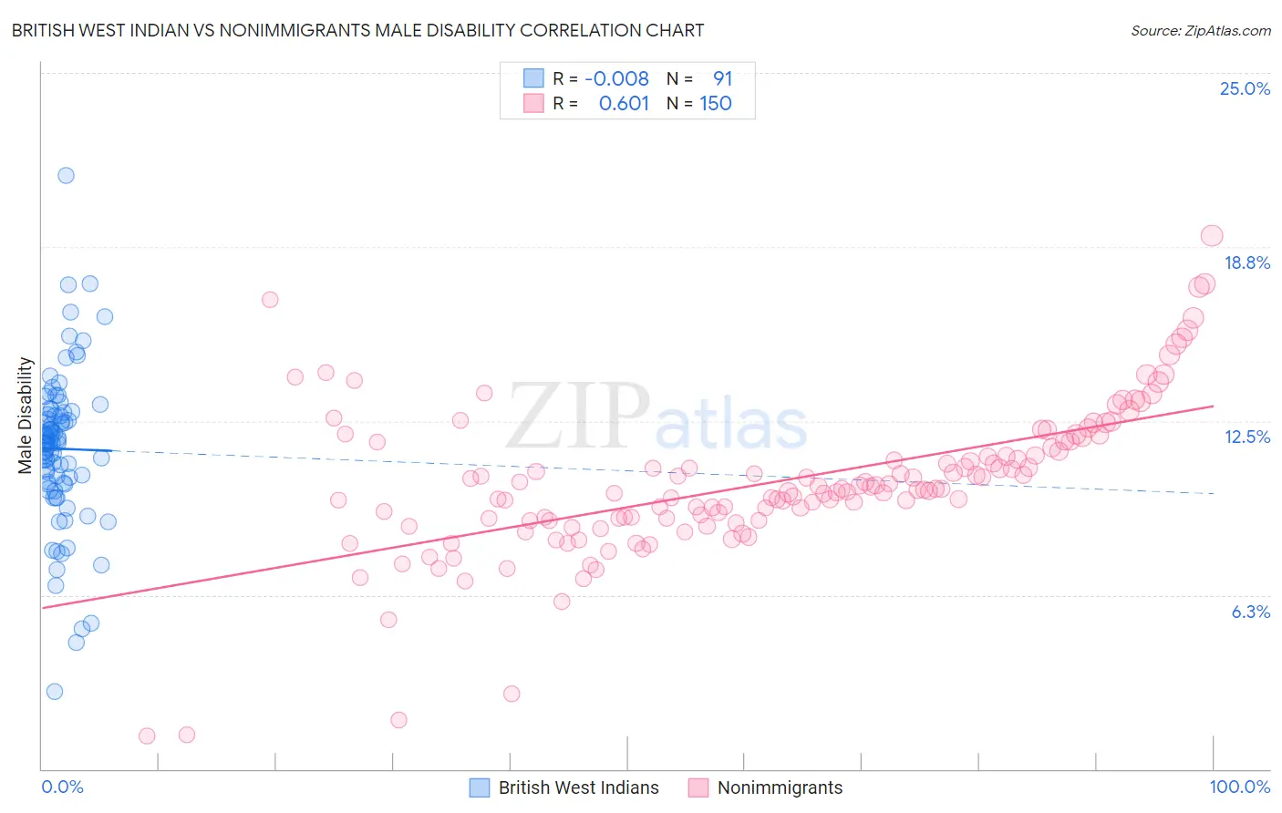 British West Indian vs Nonimmigrants Male Disability