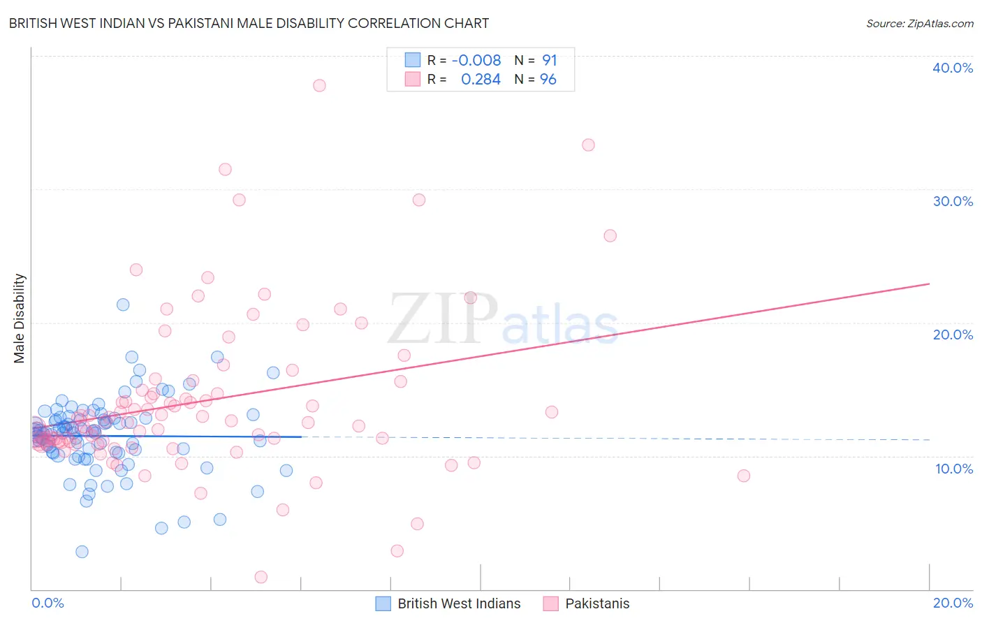 British West Indian vs Pakistani Male Disability