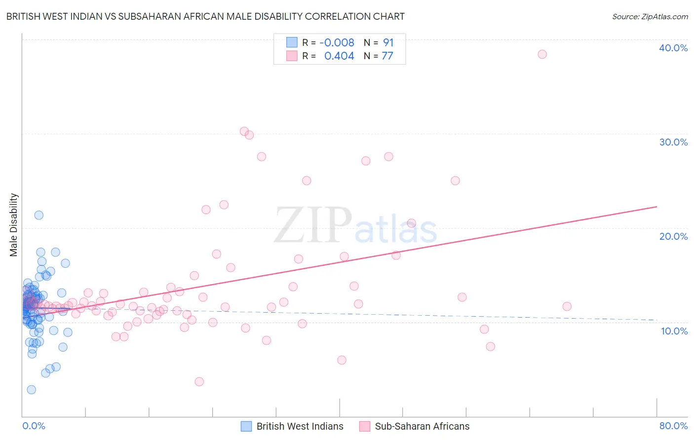 British West Indian vs Subsaharan African Male Disability