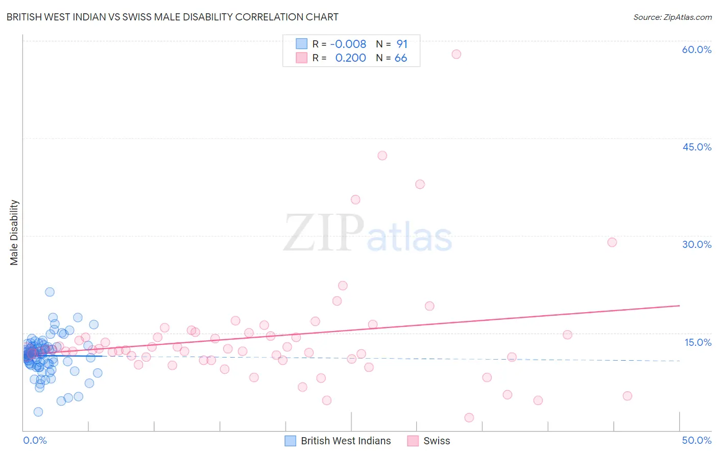 British West Indian vs Swiss Male Disability