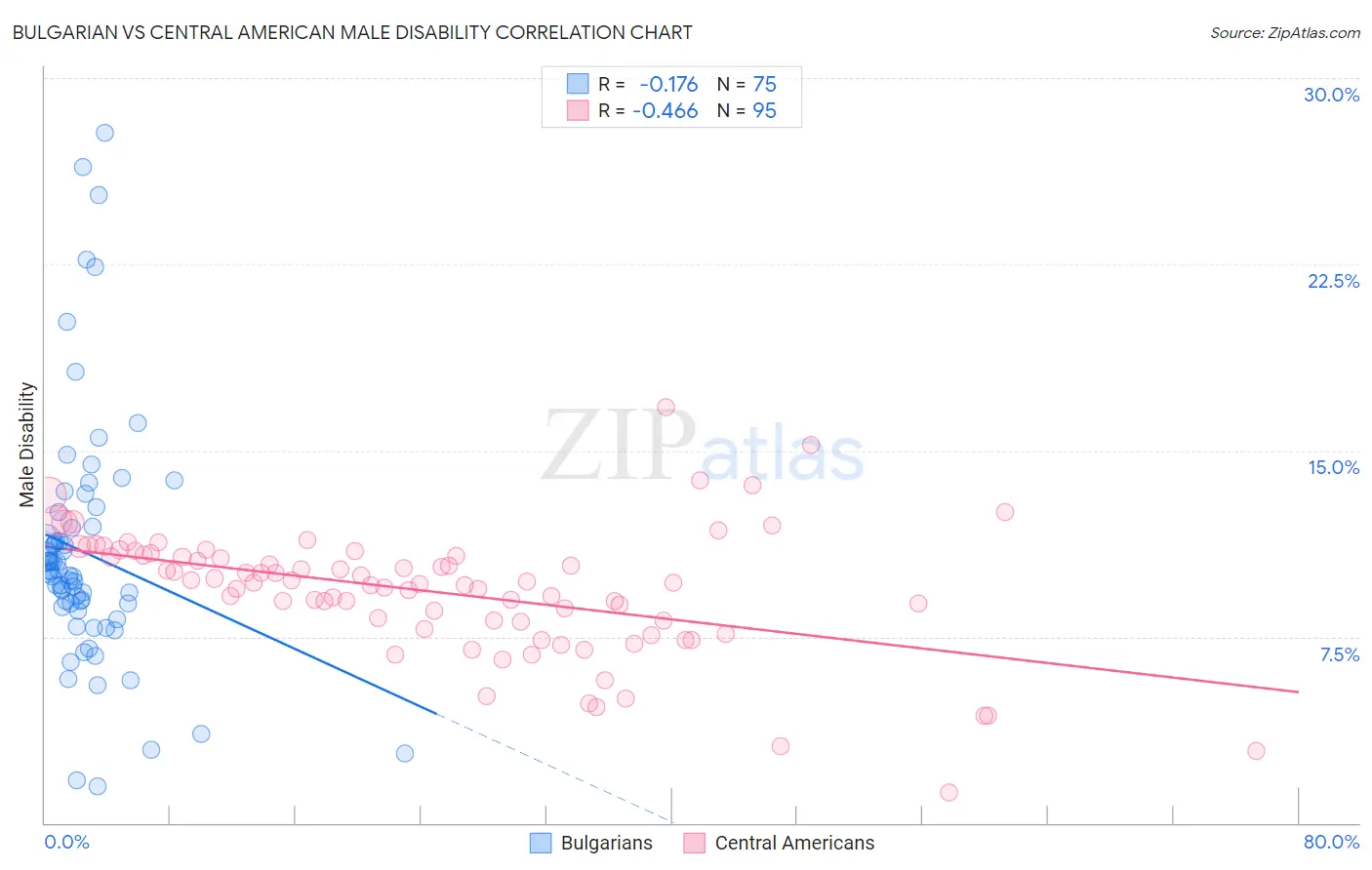 Bulgarian vs Central American Male Disability
