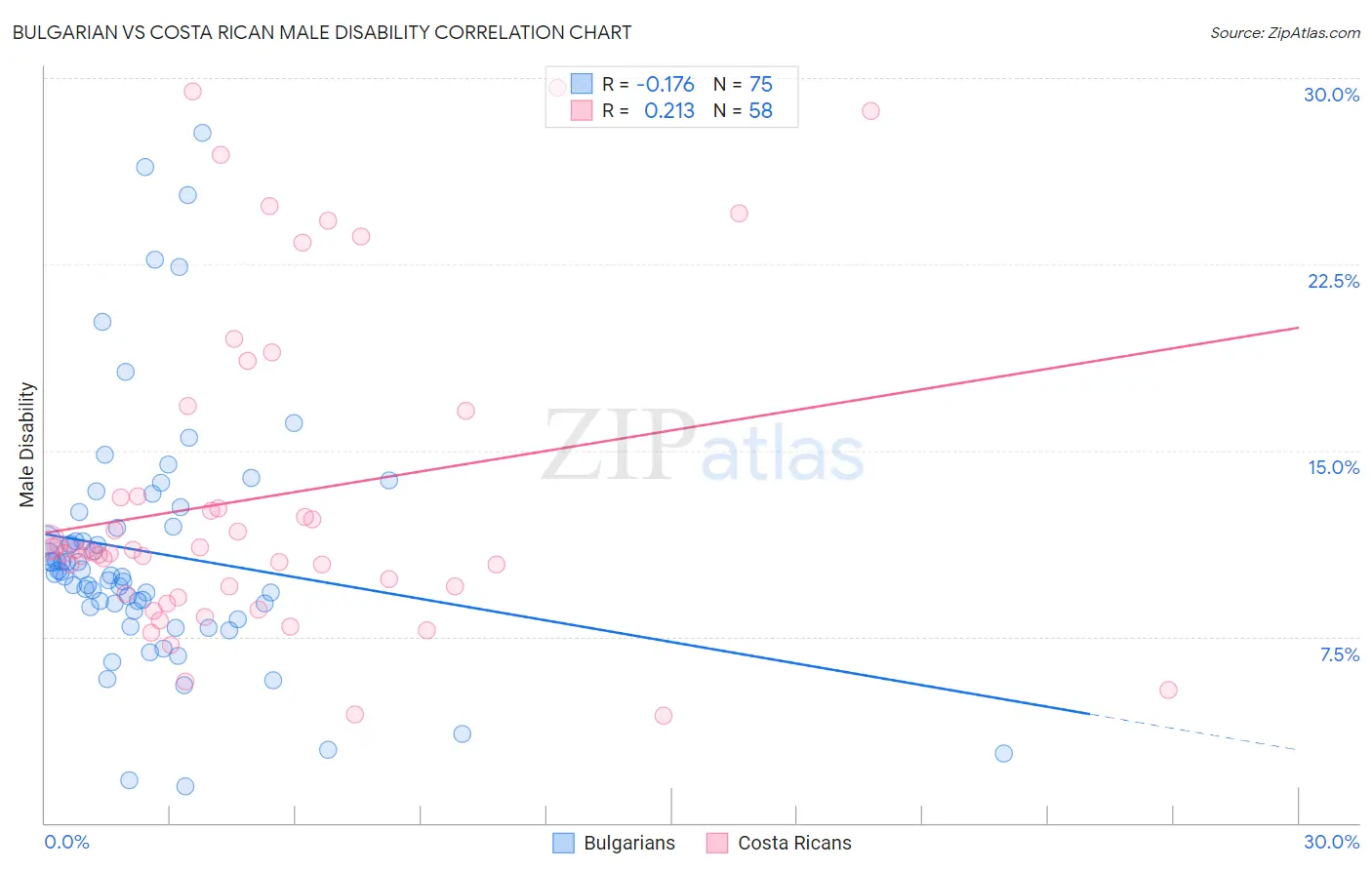 Bulgarian vs Costa Rican Male Disability