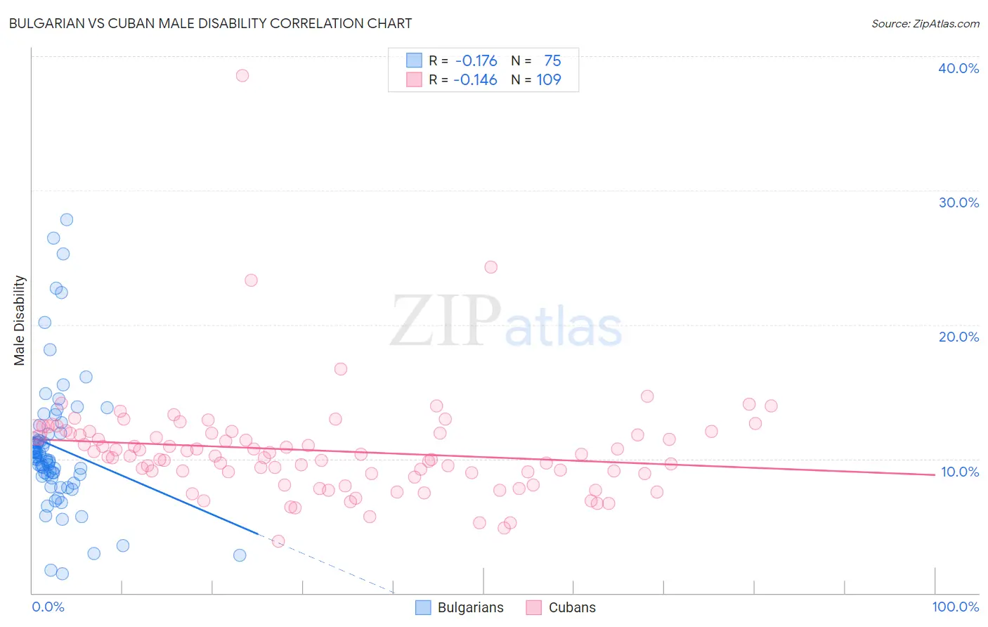 Bulgarian vs Cuban Male Disability