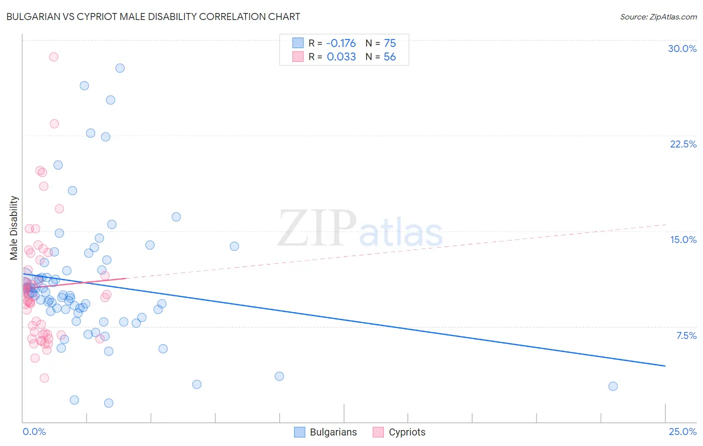 Bulgarian vs Cypriot Male Disability