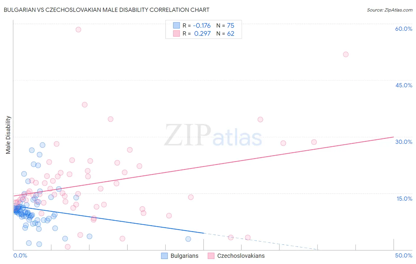 Bulgarian vs Czechoslovakian Male Disability