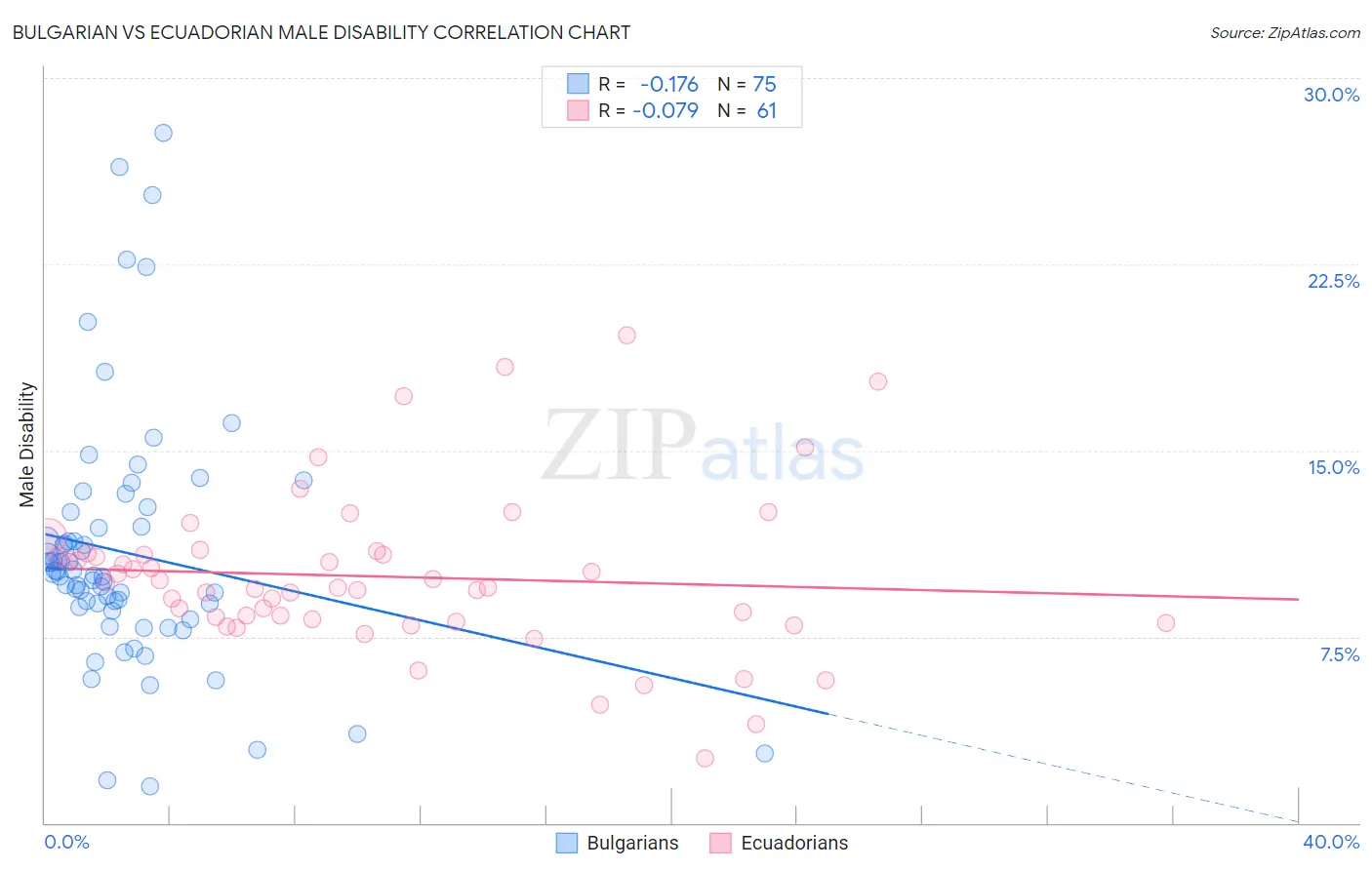 Bulgarian vs Ecuadorian Male Disability