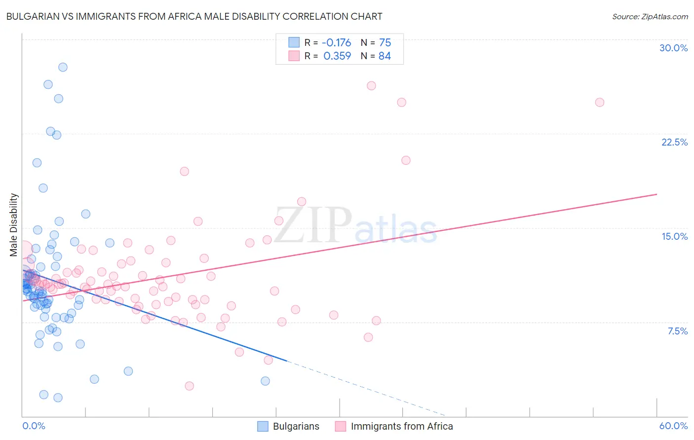 Bulgarian vs Immigrants from Africa Male Disability