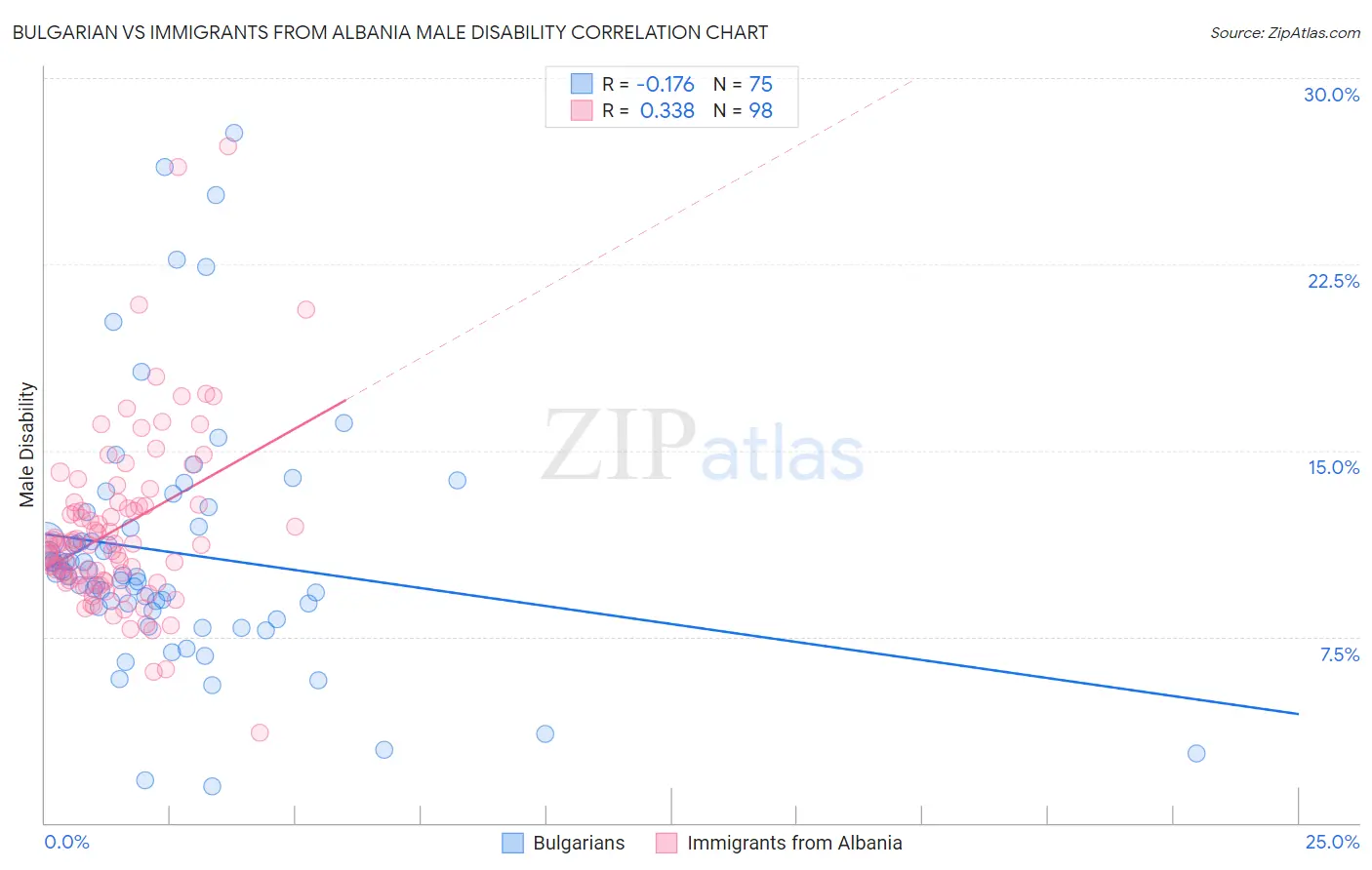 Bulgarian vs Immigrants from Albania Male Disability