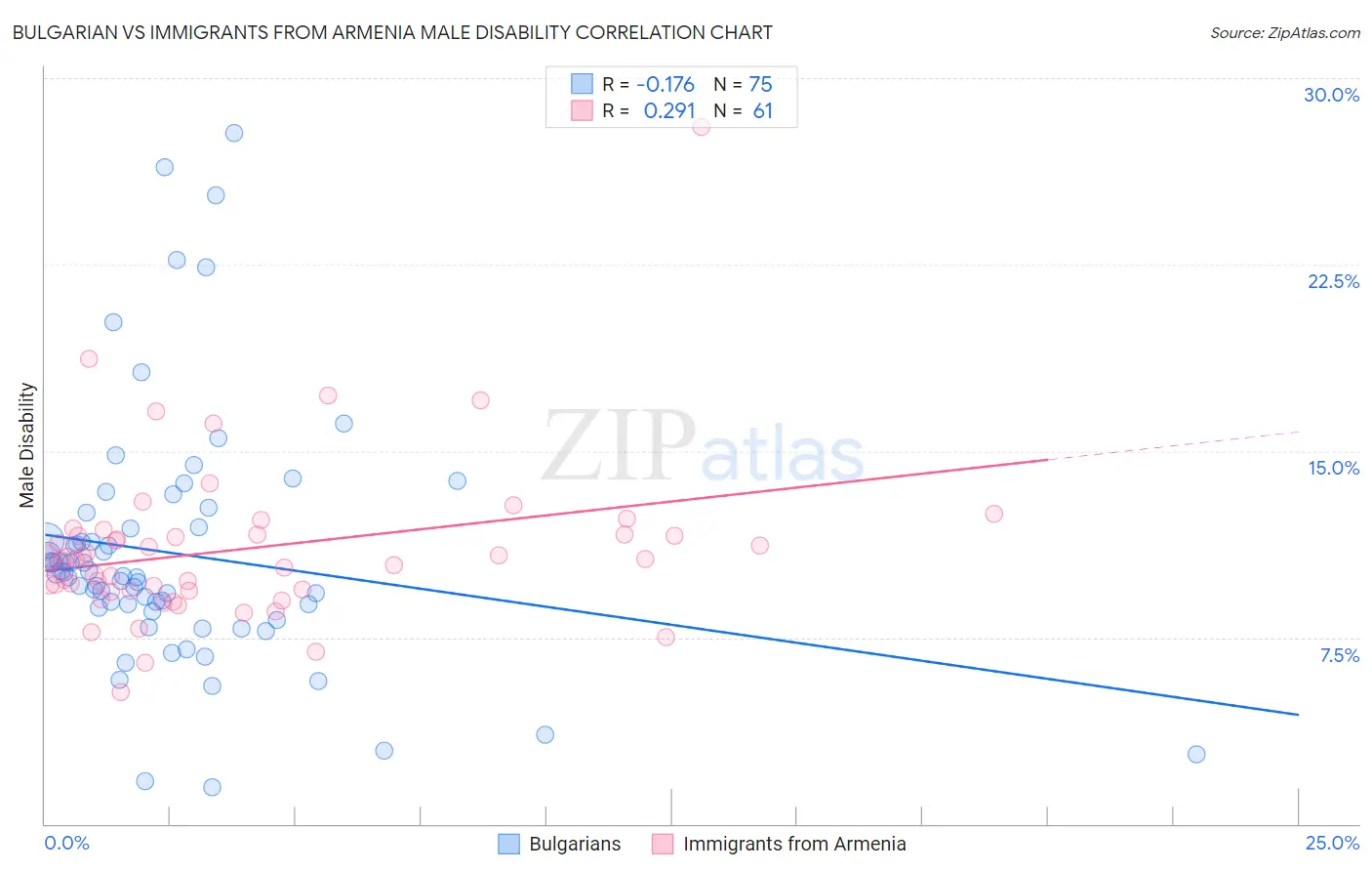 Bulgarian vs Immigrants from Armenia Male Disability