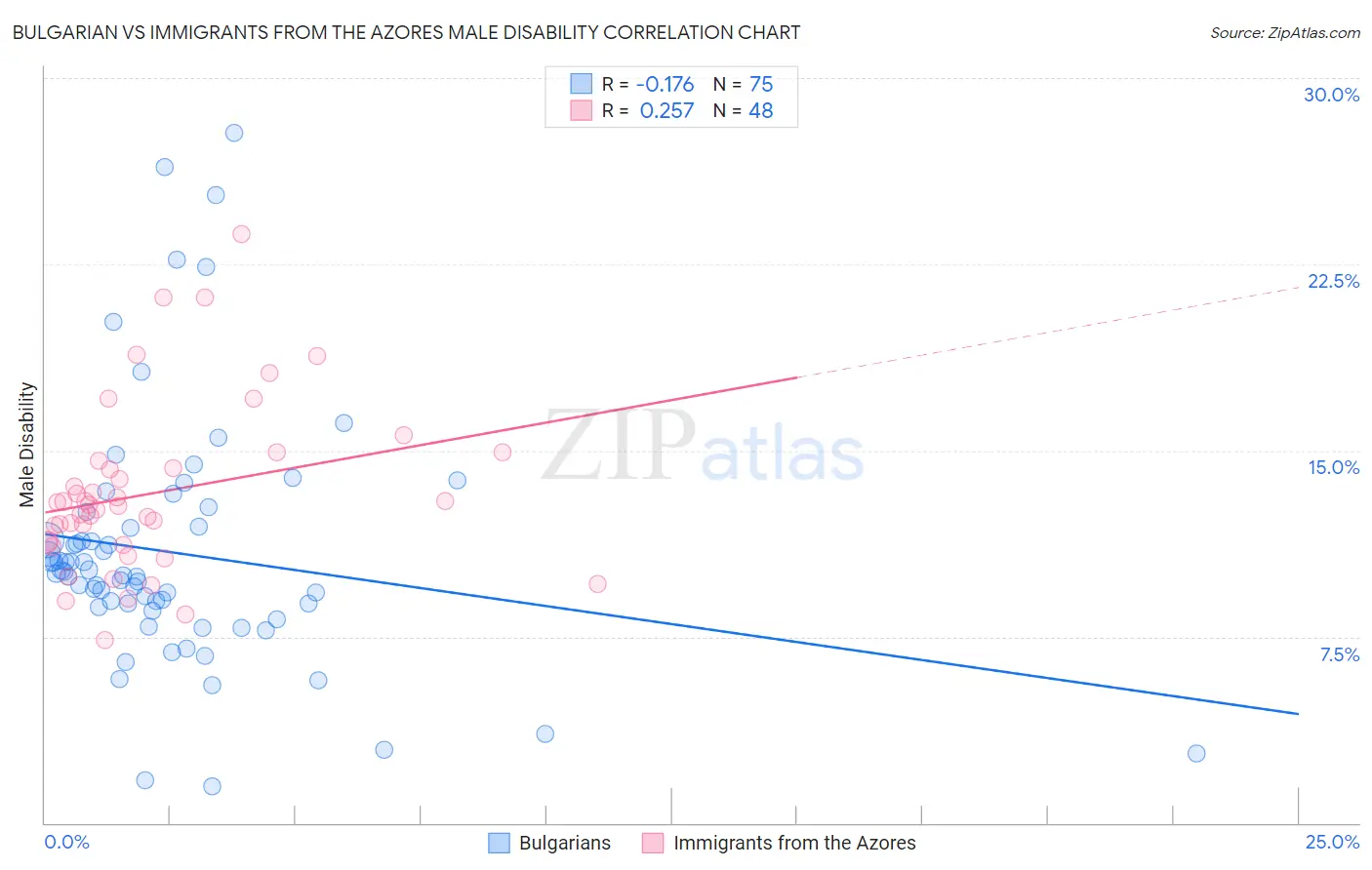 Bulgarian vs Immigrants from the Azores Male Disability