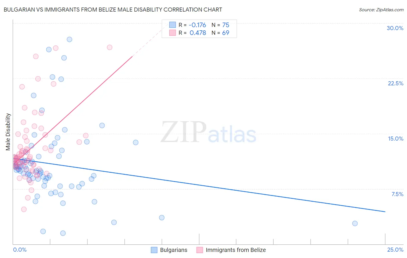 Bulgarian vs Immigrants from Belize Male Disability