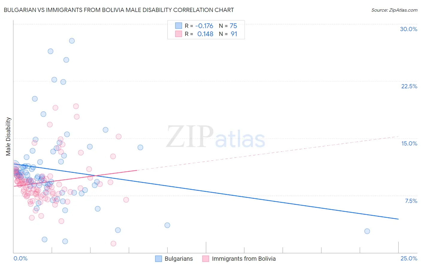 Bulgarian vs Immigrants from Bolivia Male Disability
