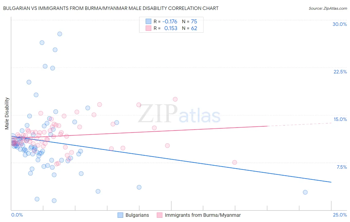 Bulgarian vs Immigrants from Burma/Myanmar Male Disability