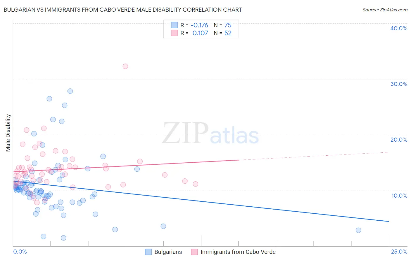 Bulgarian vs Immigrants from Cabo Verde Male Disability