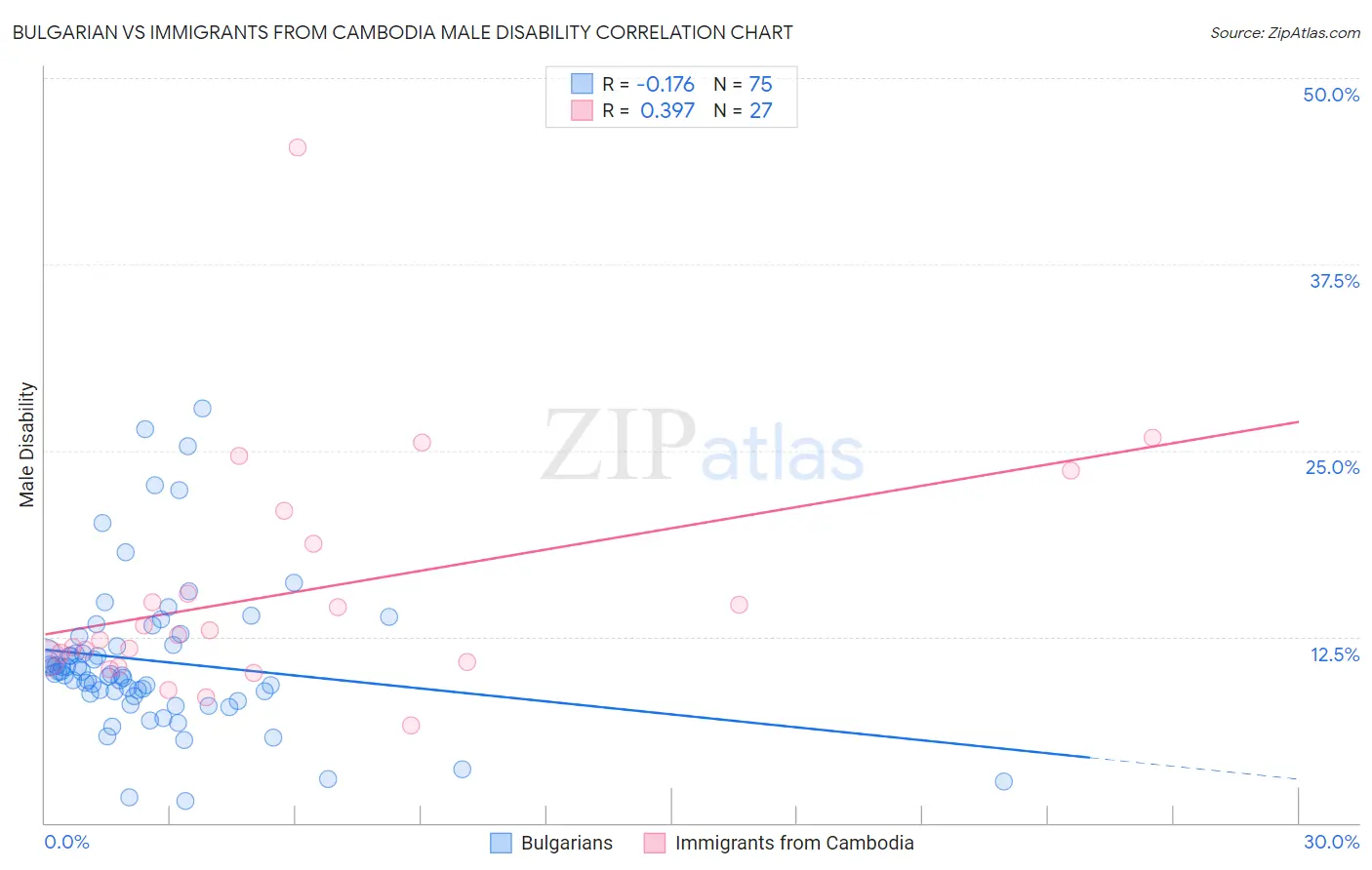 Bulgarian vs Immigrants from Cambodia Male Disability