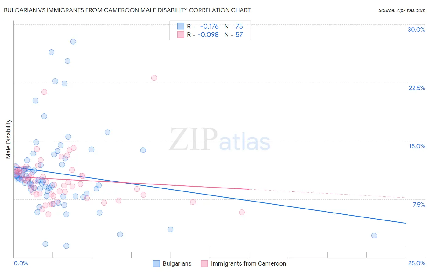 Bulgarian vs Immigrants from Cameroon Male Disability