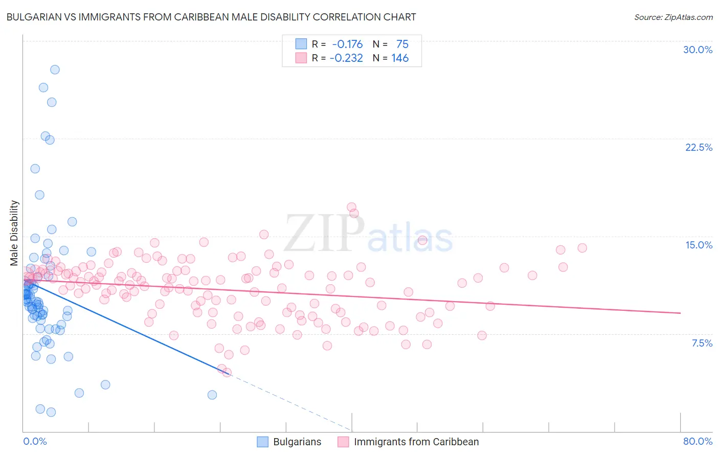 Bulgarian vs Immigrants from Caribbean Male Disability