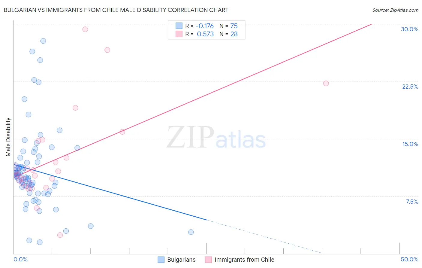 Bulgarian vs Immigrants from Chile Male Disability