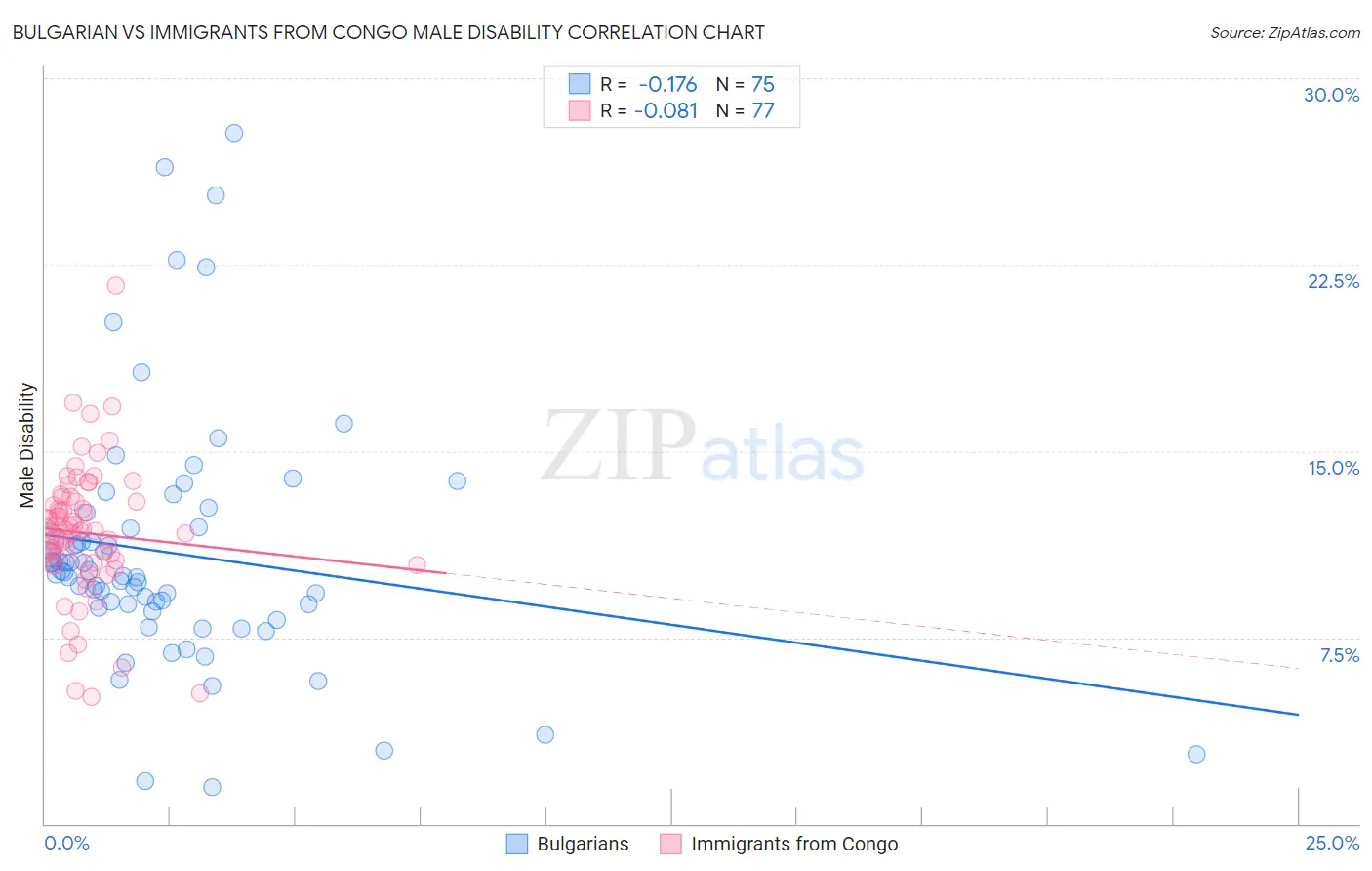 Bulgarian vs Immigrants from Congo Male Disability