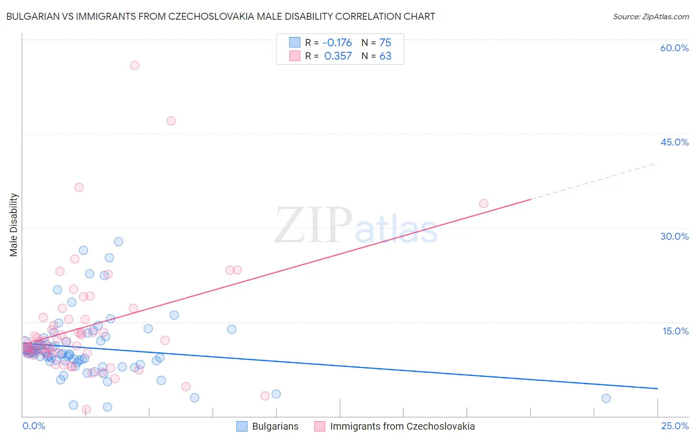 Bulgarian vs Immigrants from Czechoslovakia Male Disability