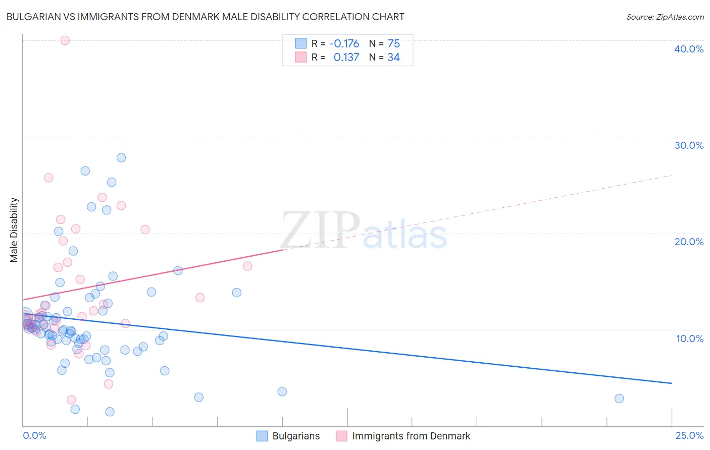 Bulgarian vs Immigrants from Denmark Male Disability