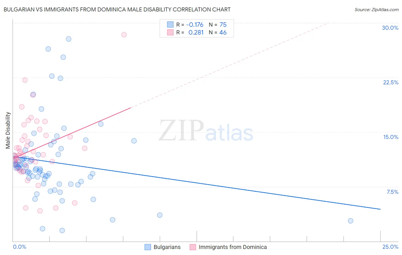 Bulgarian vs Immigrants from Dominica Male Disability