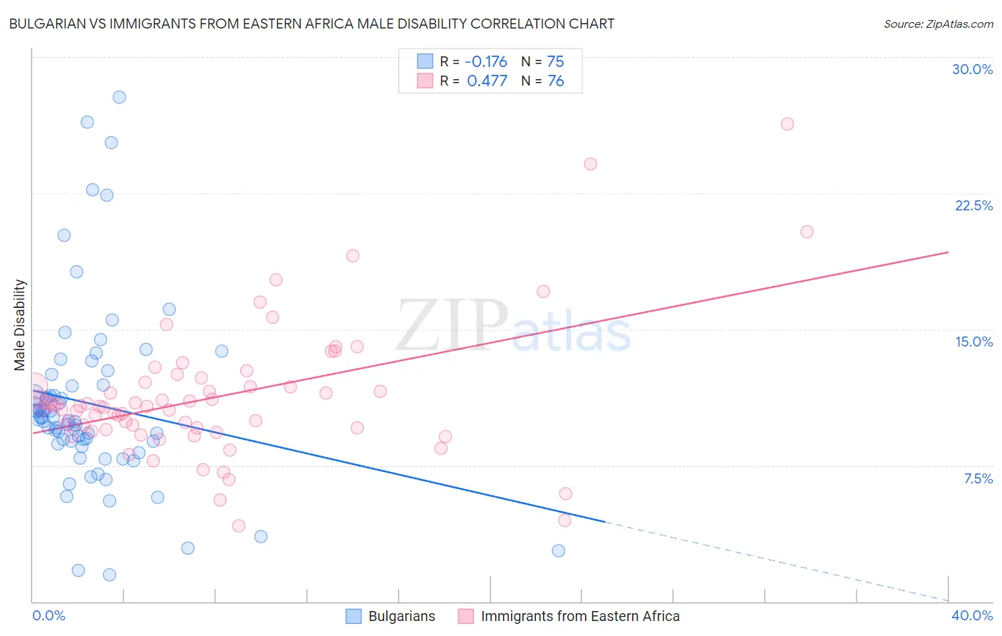 Bulgarian vs Immigrants from Eastern Africa Male Disability