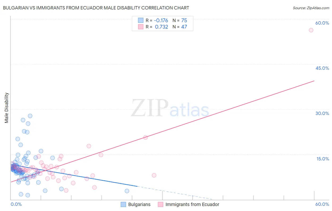 Bulgarian vs Immigrants from Ecuador Male Disability