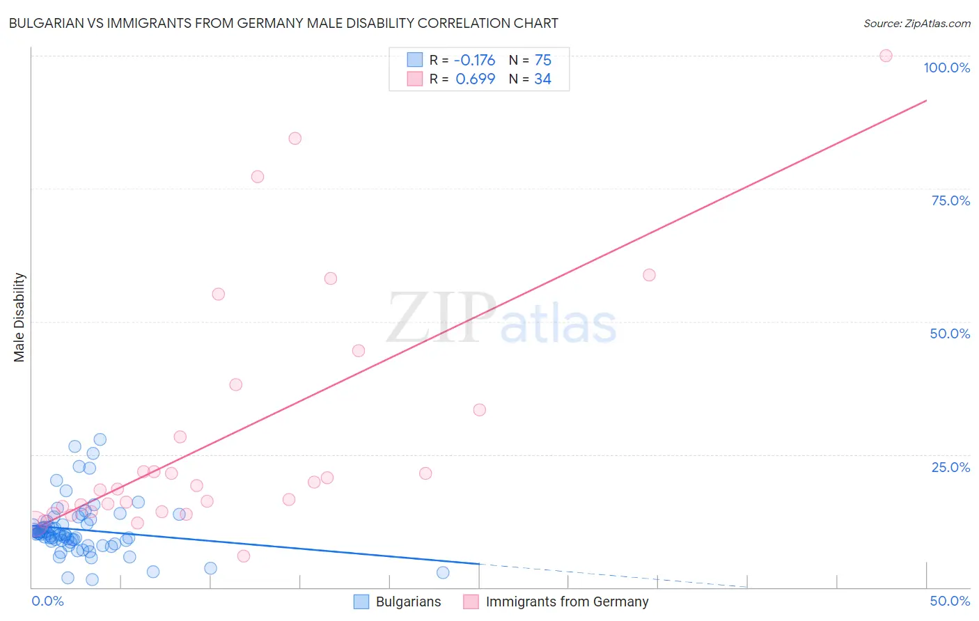 Bulgarian vs Immigrants from Germany Male Disability