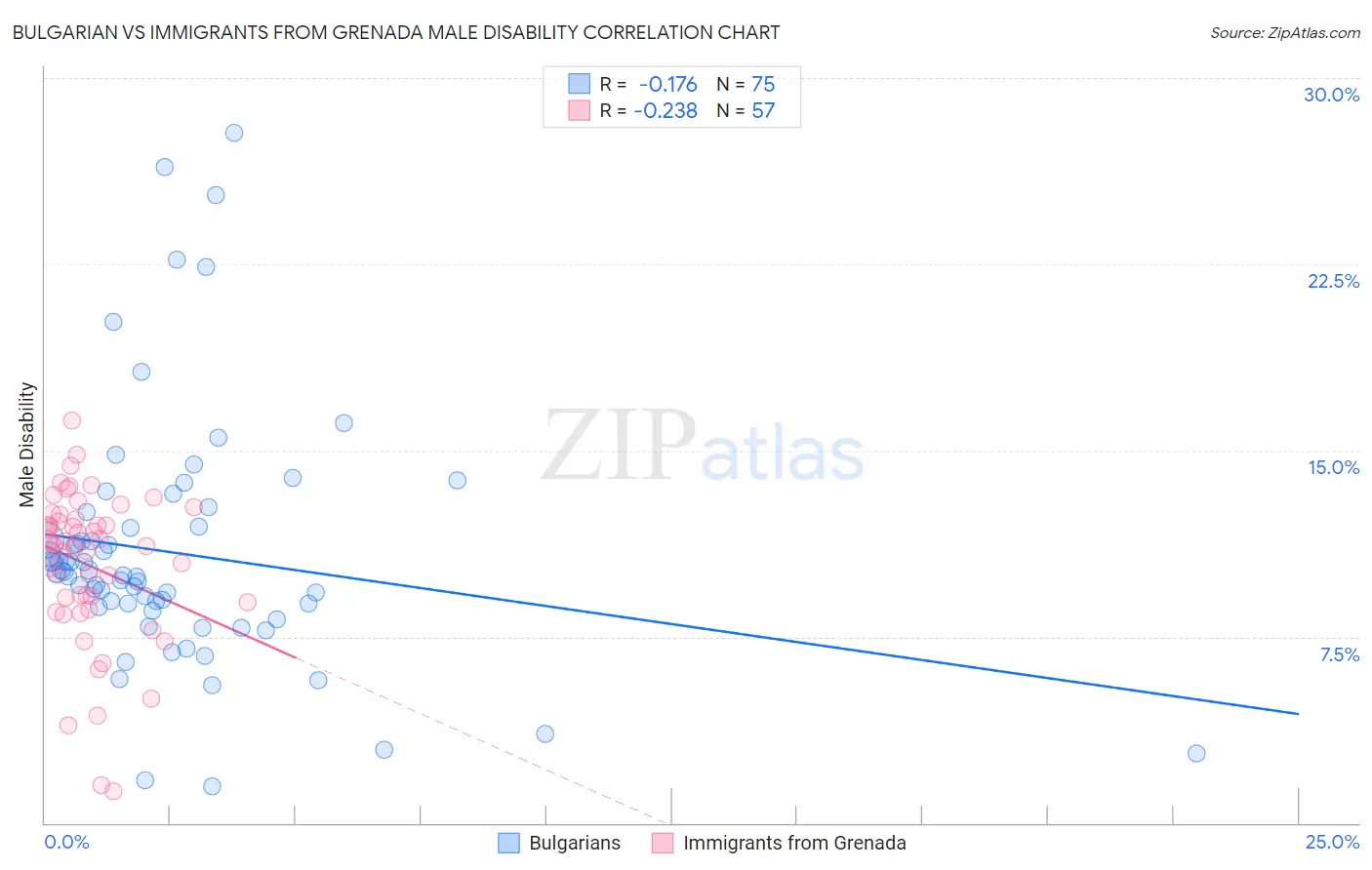 Bulgarian vs Immigrants from Grenada Male Disability