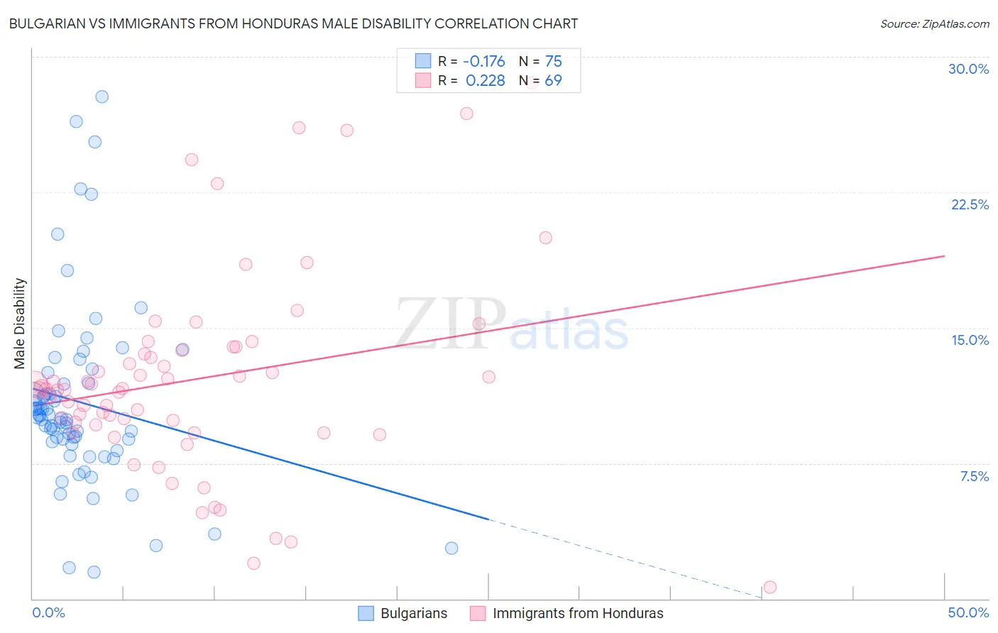 Bulgarian vs Immigrants from Honduras Male Disability