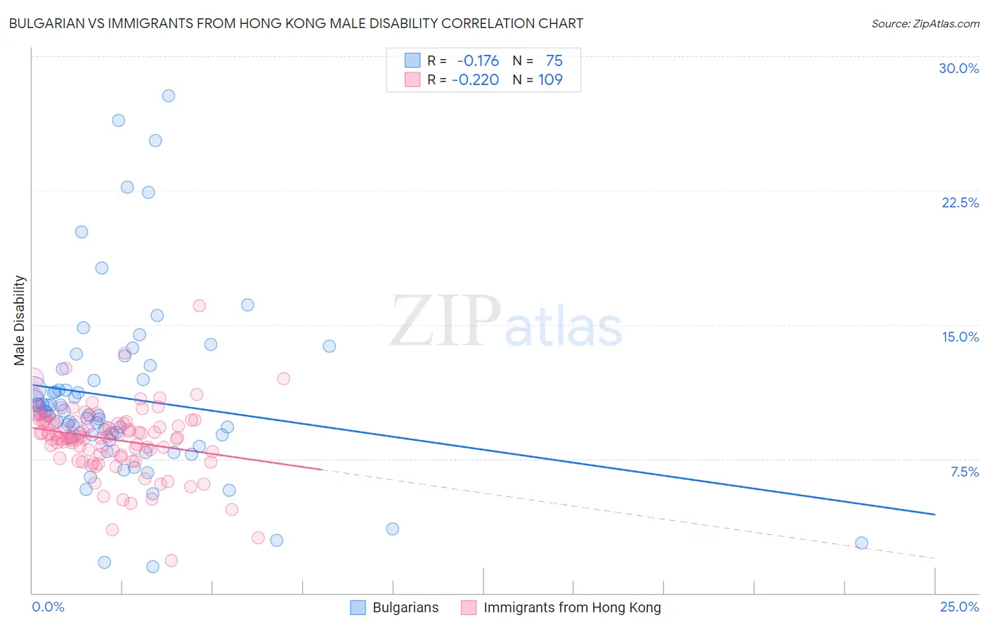 Bulgarian vs Immigrants from Hong Kong Male Disability