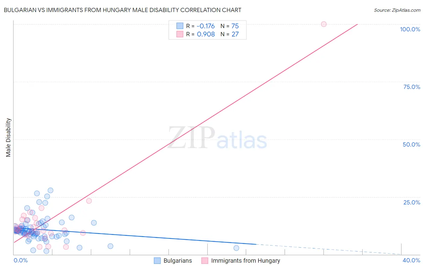 Bulgarian vs Immigrants from Hungary Male Disability