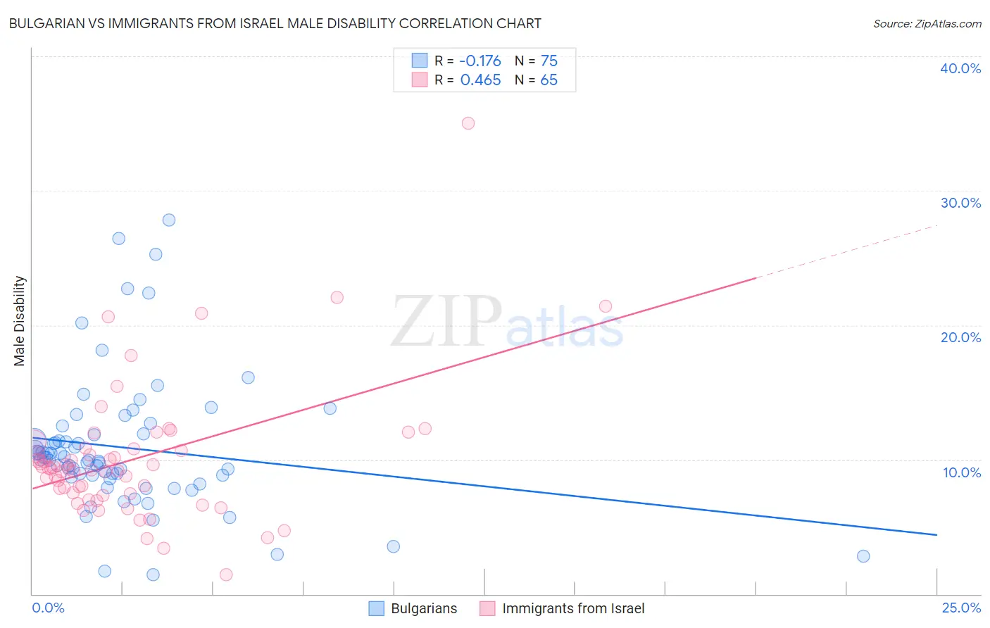 Bulgarian vs Immigrants from Israel Male Disability