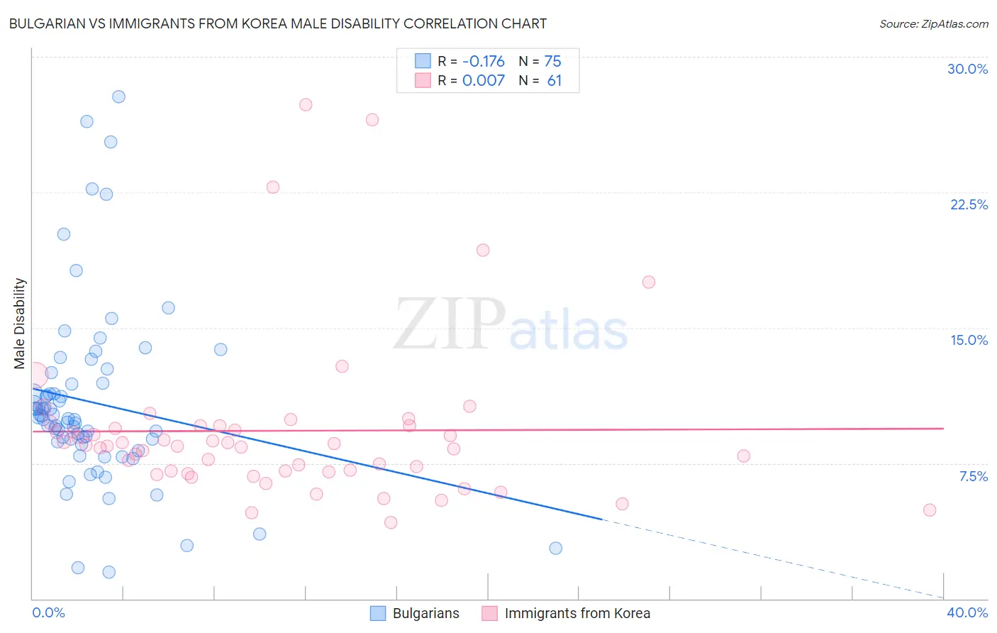 Bulgarian vs Immigrants from Korea Male Disability