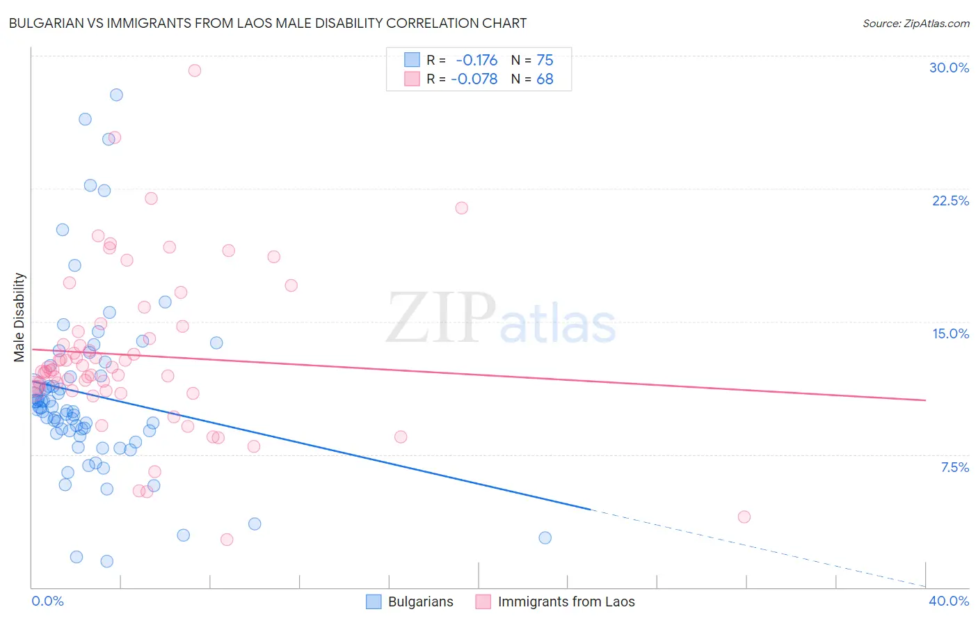 Bulgarian vs Immigrants from Laos Male Disability