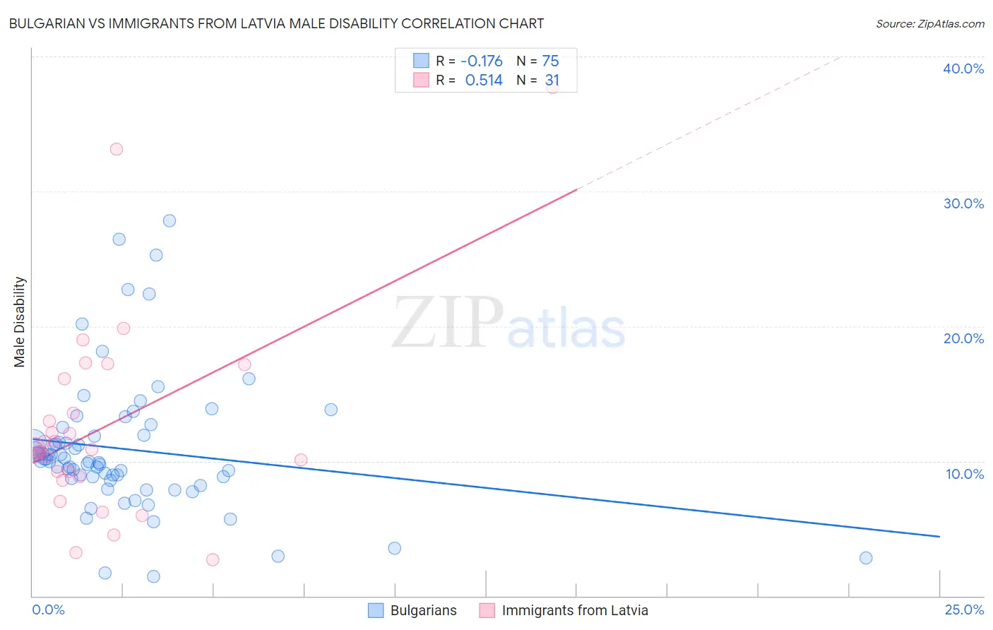 Bulgarian vs Immigrants from Latvia Male Disability