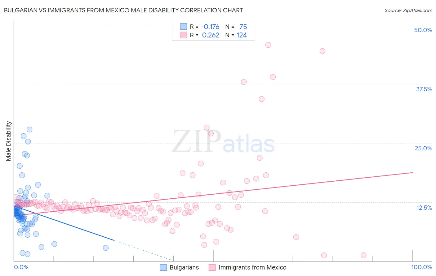 Bulgarian vs Immigrants from Mexico Male Disability