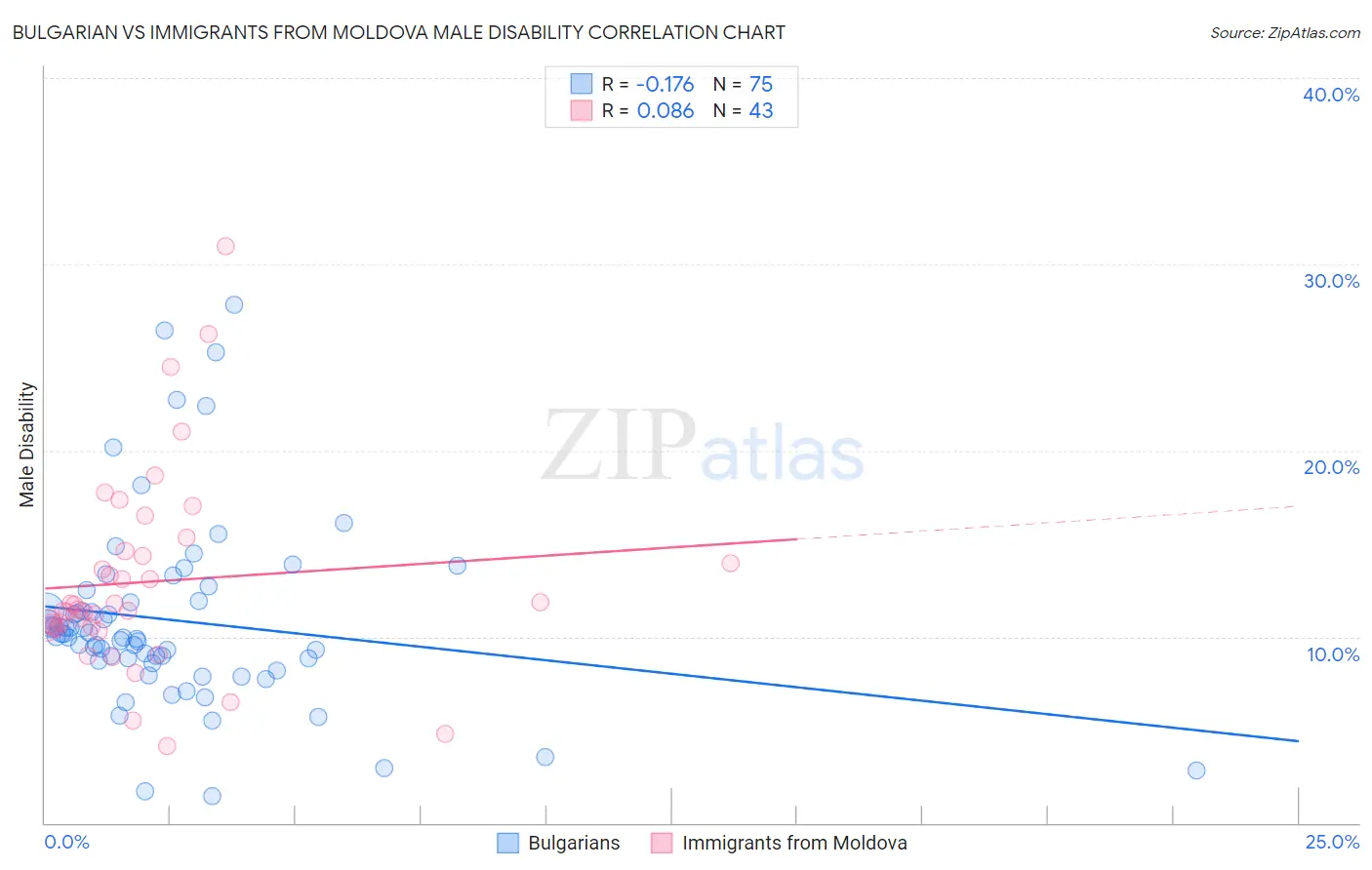 Bulgarian vs Immigrants from Moldova Male Disability