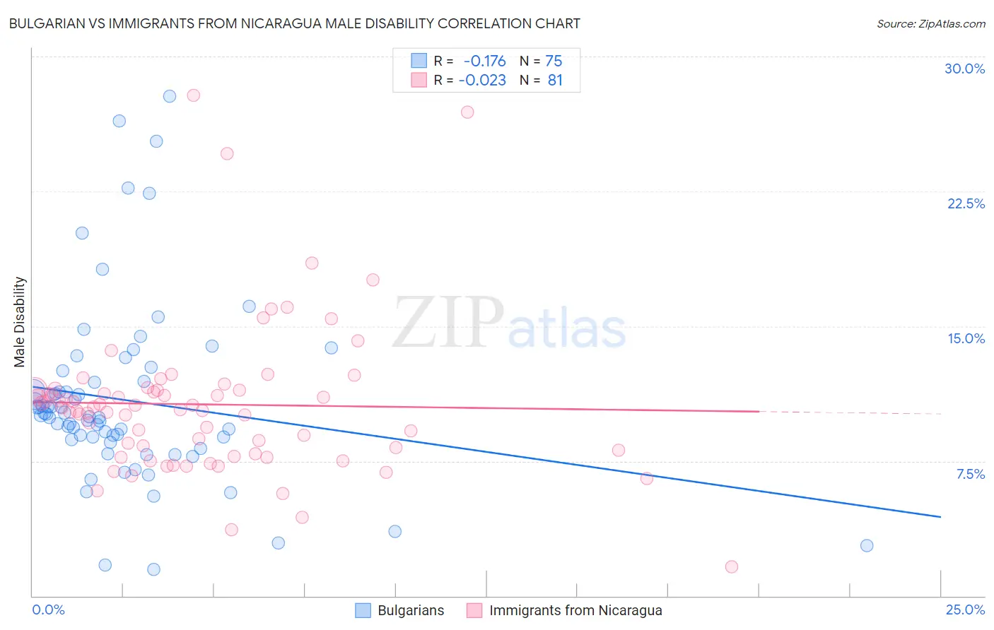 Bulgarian vs Immigrants from Nicaragua Male Disability