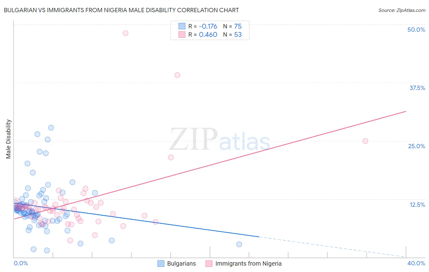 Bulgarian vs Immigrants from Nigeria Male Disability