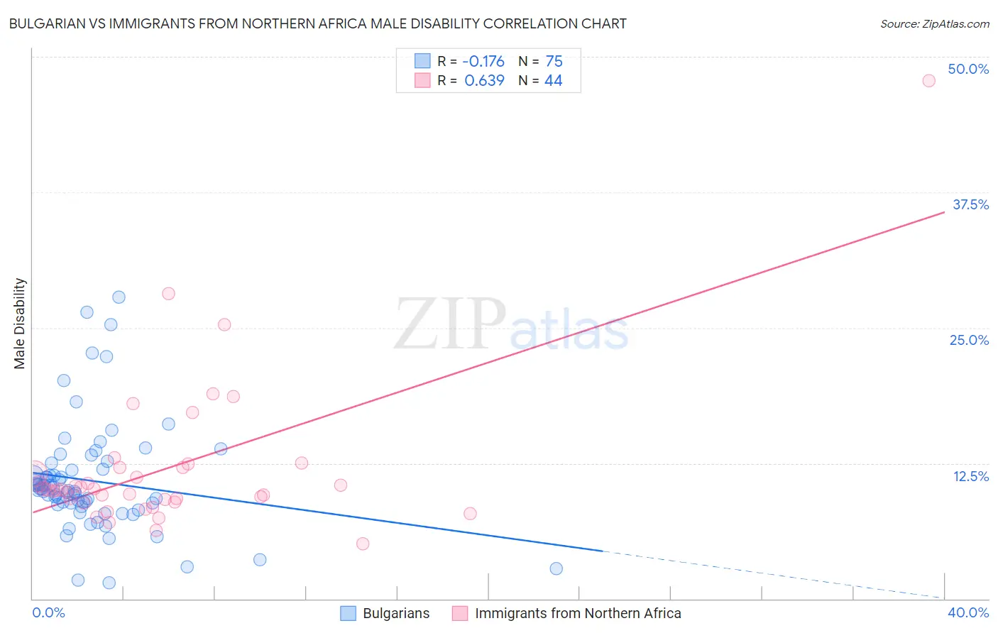 Bulgarian vs Immigrants from Northern Africa Male Disability