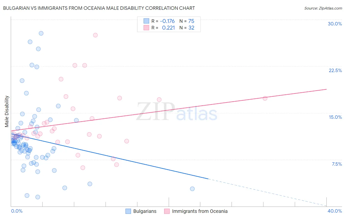 Bulgarian vs Immigrants from Oceania Male Disability