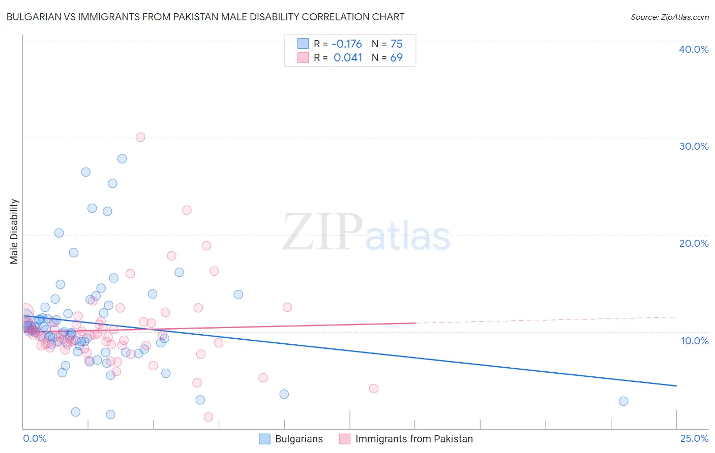 Bulgarian vs Immigrants from Pakistan Male Disability