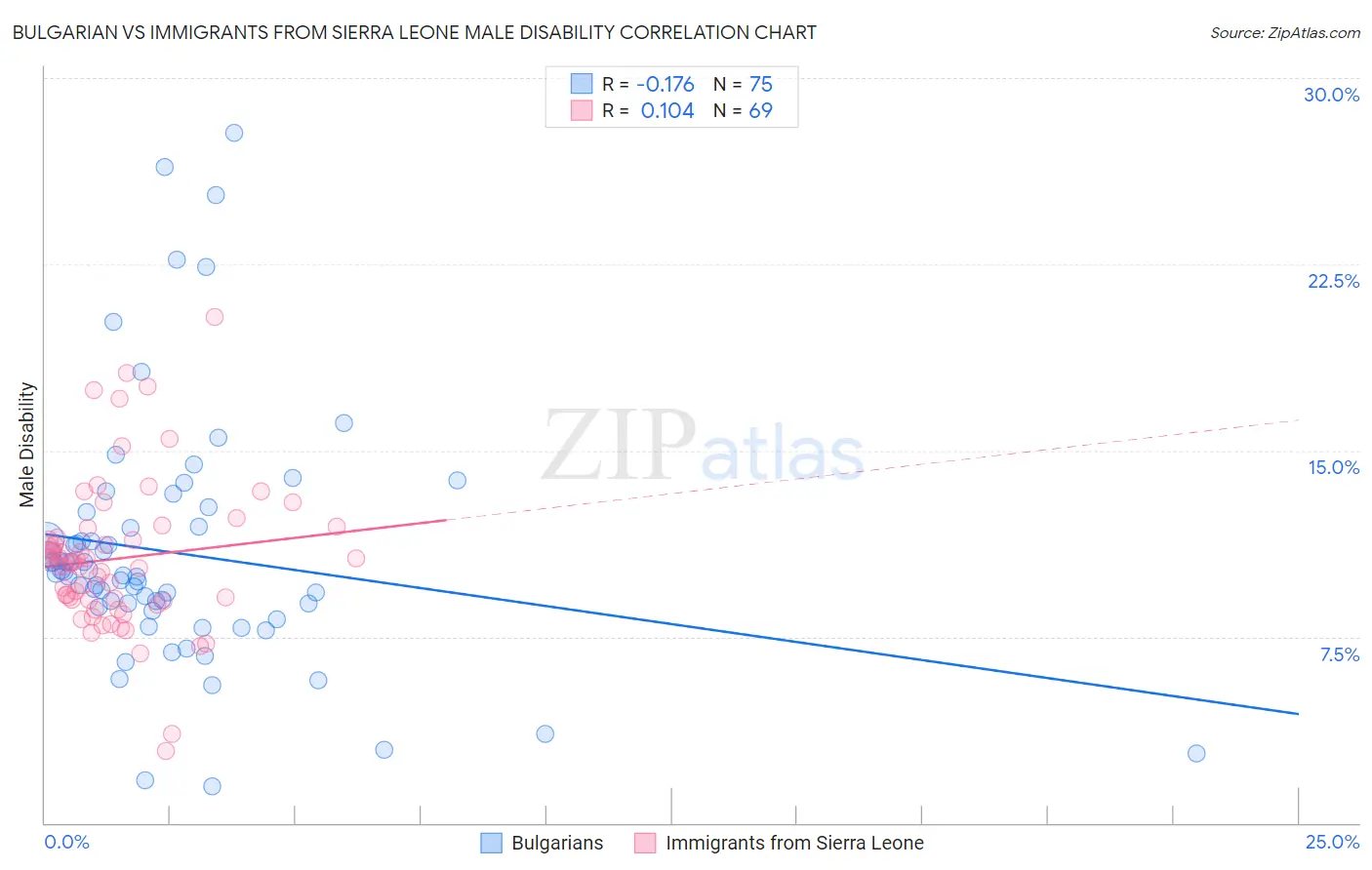 Bulgarian vs Immigrants from Sierra Leone Male Disability