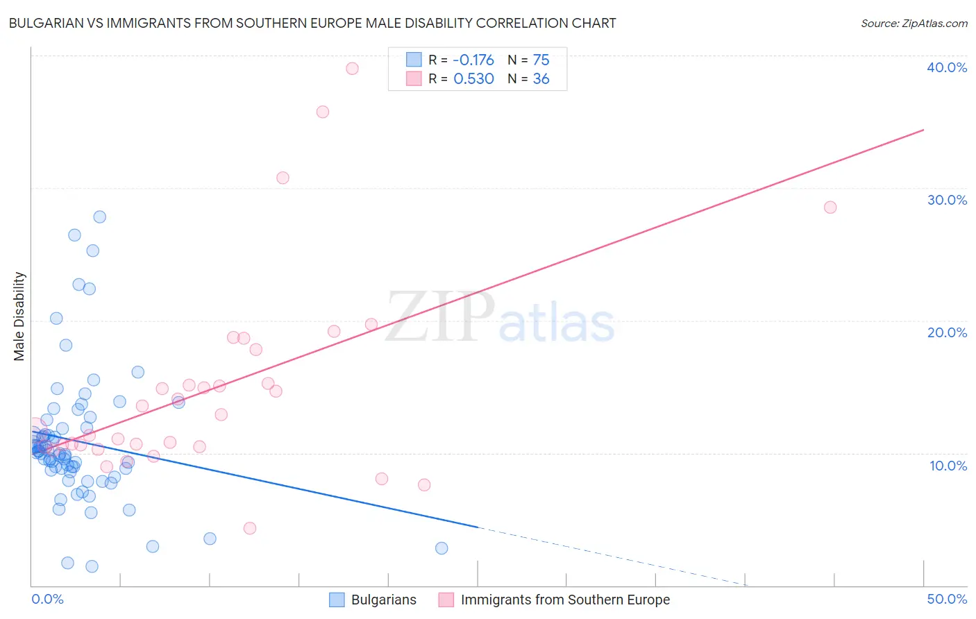 Bulgarian vs Immigrants from Southern Europe Male Disability